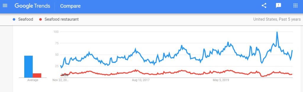 seafood google search trends