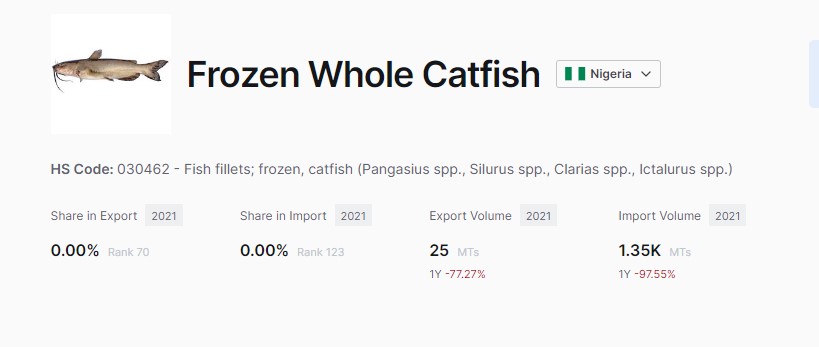 frozen catfish export data Nigeria